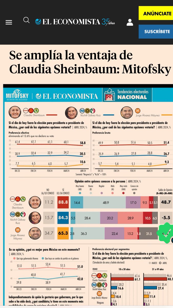 ALEIDAALAVEZ's tweet photo. Lo dicho: vamos a arrasar: Claudia Sheinbaum sigue liderando las preferencias electorales, con el 58.8 % de intención de voto. 
Hay que salir a votar este domingo 2 de junio.
Aquí toda la información ⬇️

https://t.co/QQw5xMSPvZ.

#BienestarConClaudia https://t.co/zVBC8dzT7p