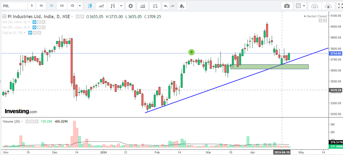ravisain's tweet photo. #StockToWatch 

⚡️PIIND 

#stockmarket #trading #traingview
@tradingview https://t.co/knJ33JcktS