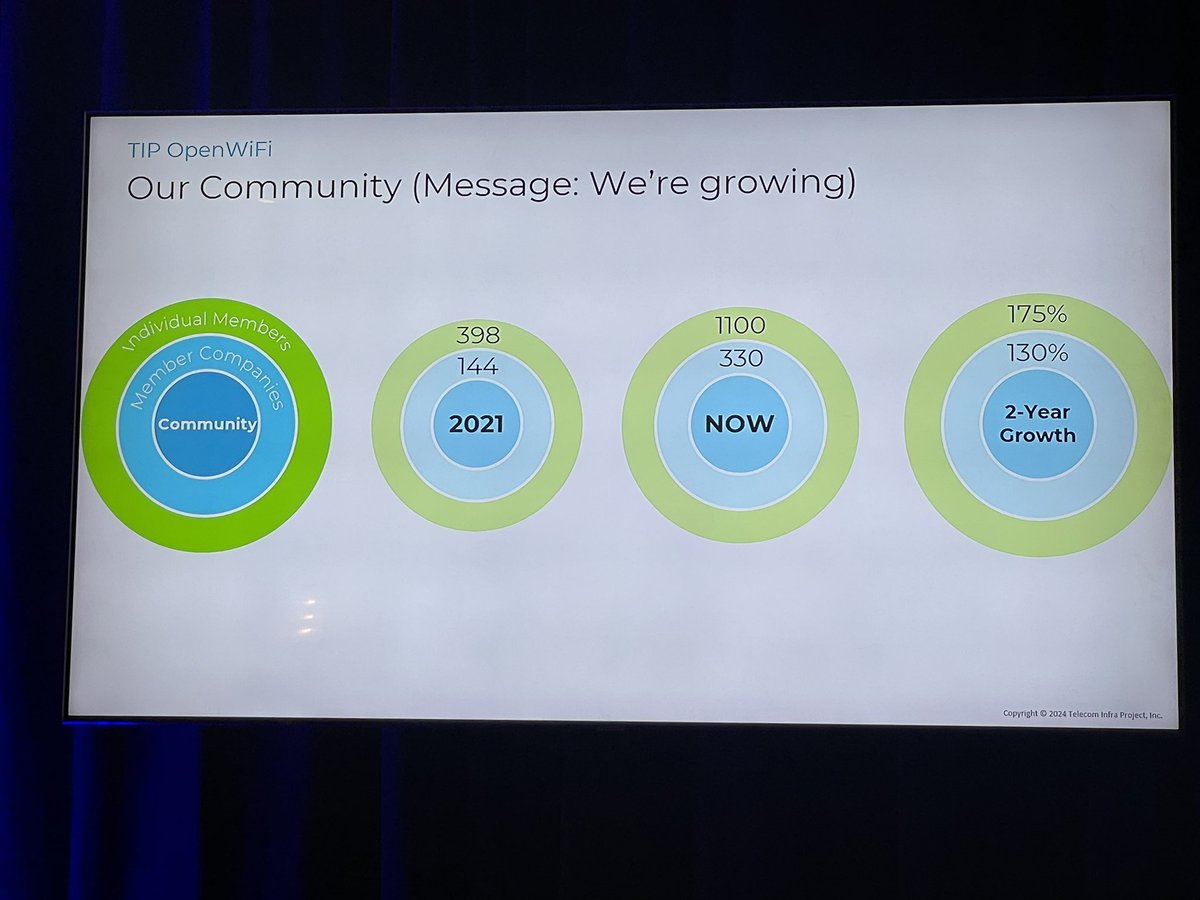 disruptivedean's tweet image. Now up at #WWCSarasota @wifinowevents is an update on @TelecomInfraP #OpenWiFi which is now part of its #OpenLAN programme

More devices, vendors &amp;amp; SPs signing up - seems to be getting some traction