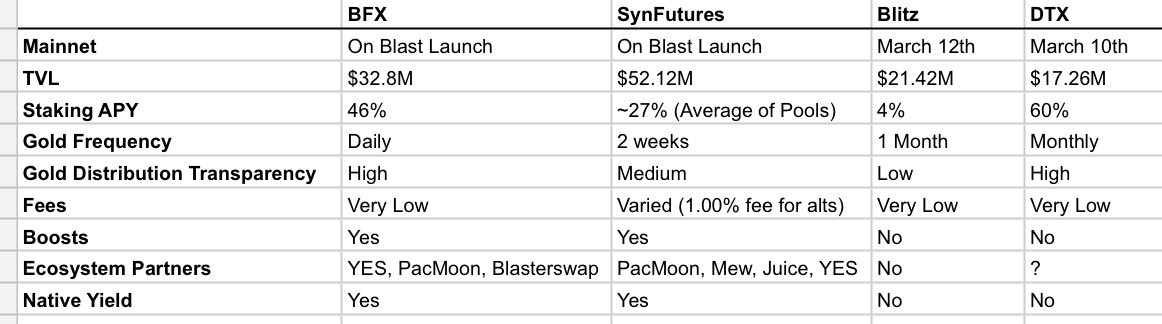 Comparison of different perp dexs in the Blast ecosystem