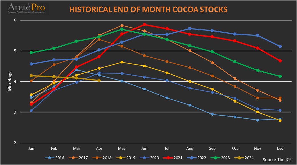 One more thing we have missed at 🍫 #cocoa market is that while end of month stocks are not at their finest but they are not that bad. We remain at 4 mio bags, and if we add company stock buildup, then they are not even at all time low. Production lines will be on time. #OATT