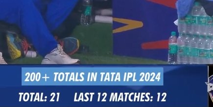 200 is the new normal in IPL 2024.