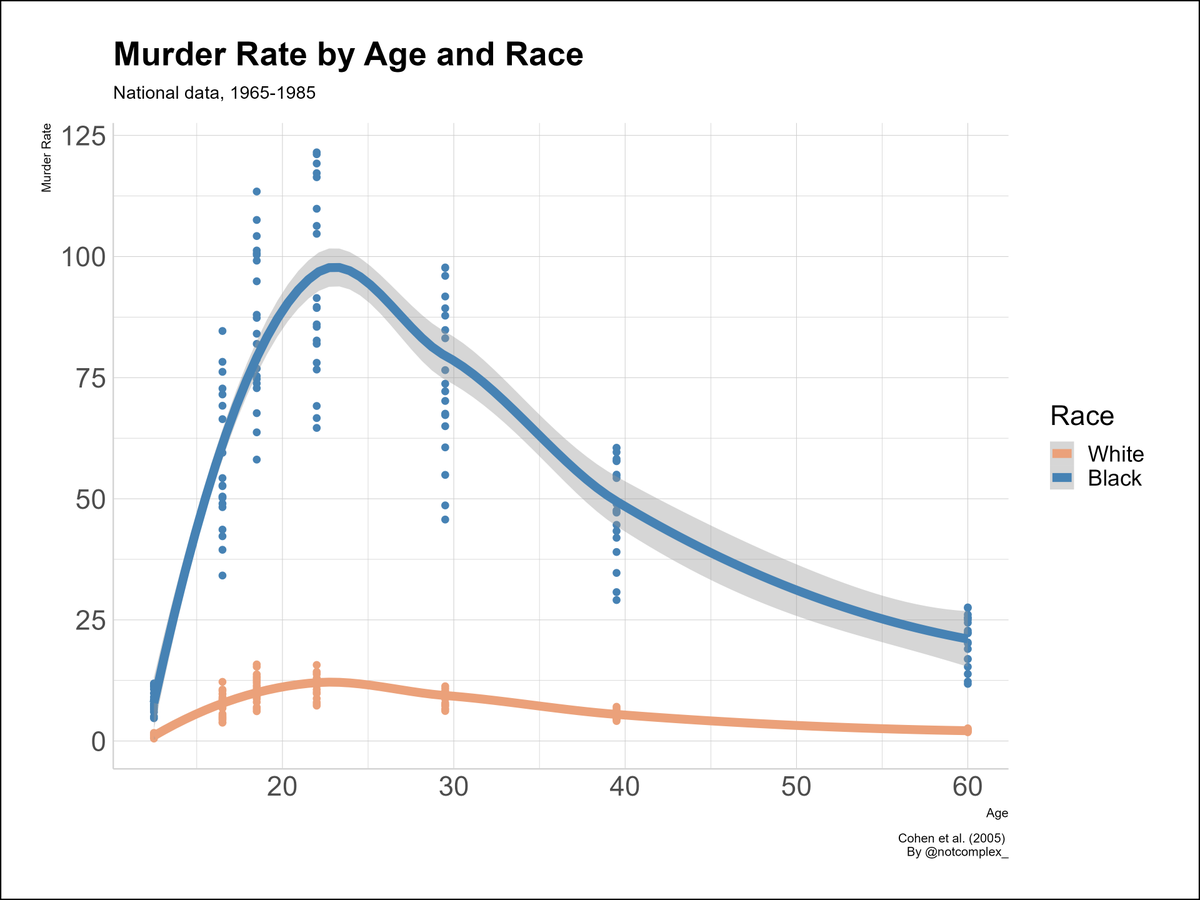 This is an example of an isolated demand for rigor. Asserting that crime rates would change but not demonstrating so is poor form. In actuality, we see a significant difference at every age 1/x