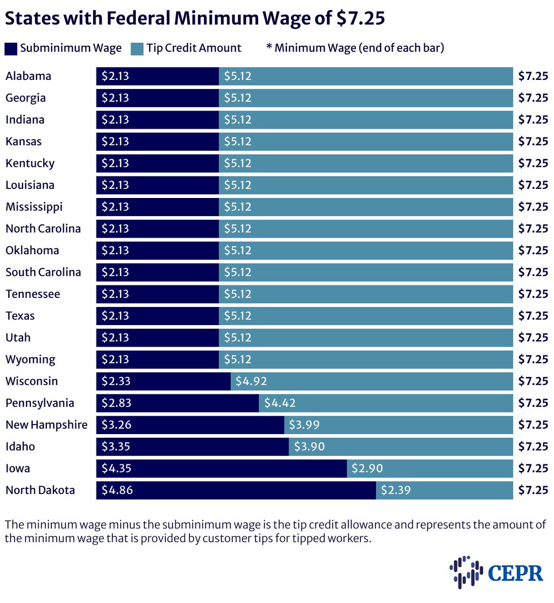 20 states still follow the paltry $7.25 federal minimum wage, allowing employers to pay tipped workers just $2.13/hr and claim tips as a 'wage credit.' @ActSecJulieSu can #EndTipCredit, an outdated, unethical policy that's been here too long. bit.ly/PayTippedWorke…