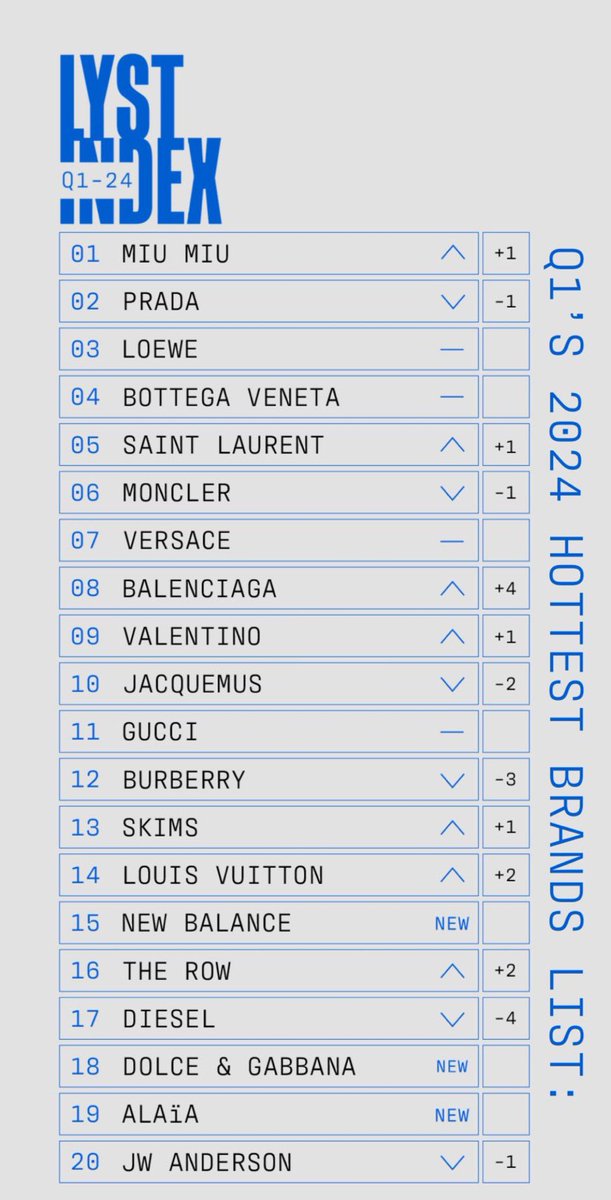 O top 20 de marcas tem Miuccia Prada em dobradinha, seguida por Loewe, Bottega Veneta e Saint Laurent no topo. O que indica: logomania nem de perto é algo que os compradores querem no momento. Todas essas marcas oferecem básicos estilosos com bons materiais e DURABILIDADE.