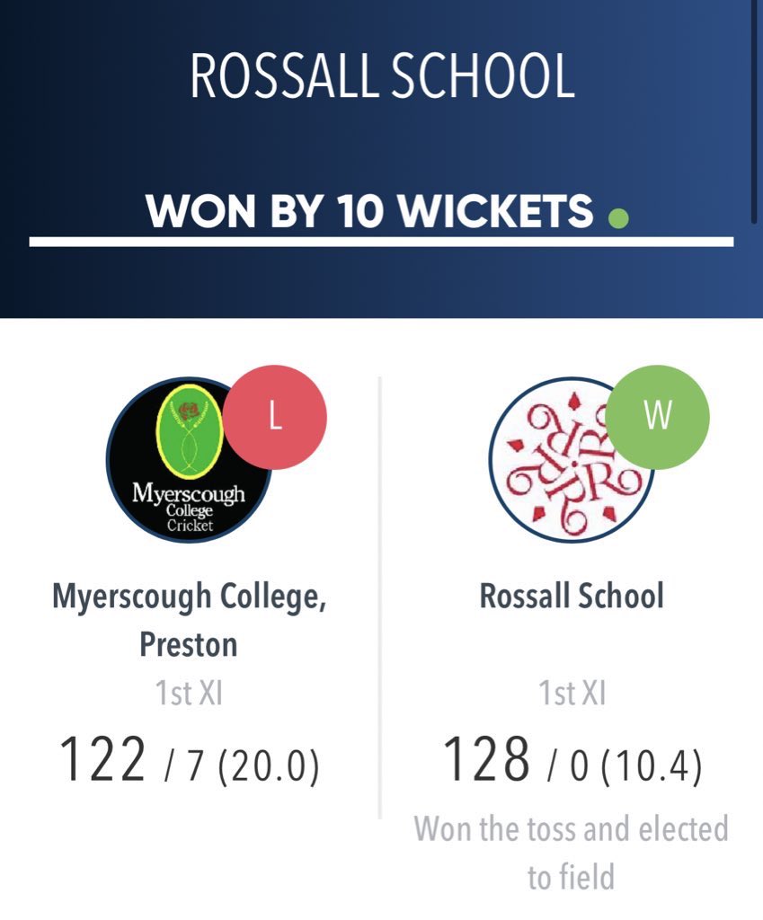 The 1st XI followed up their win by beating Myerscough by 10 wickets to progress to the next round. Adnan (80* off 33) and Luke (38* off 37). Evan (3-19),  Ashton (2-12) and Joel (2-15).