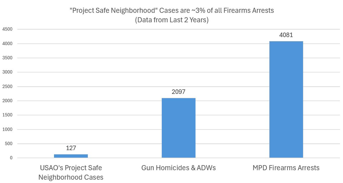 Notable that the USAO is taking their <7 cases per month in 'Project Safe Neighborhood' cases as an excuse to take a media victory lap.

In reality this is a drop in the bucket compared to the size of DC gun violence problem.