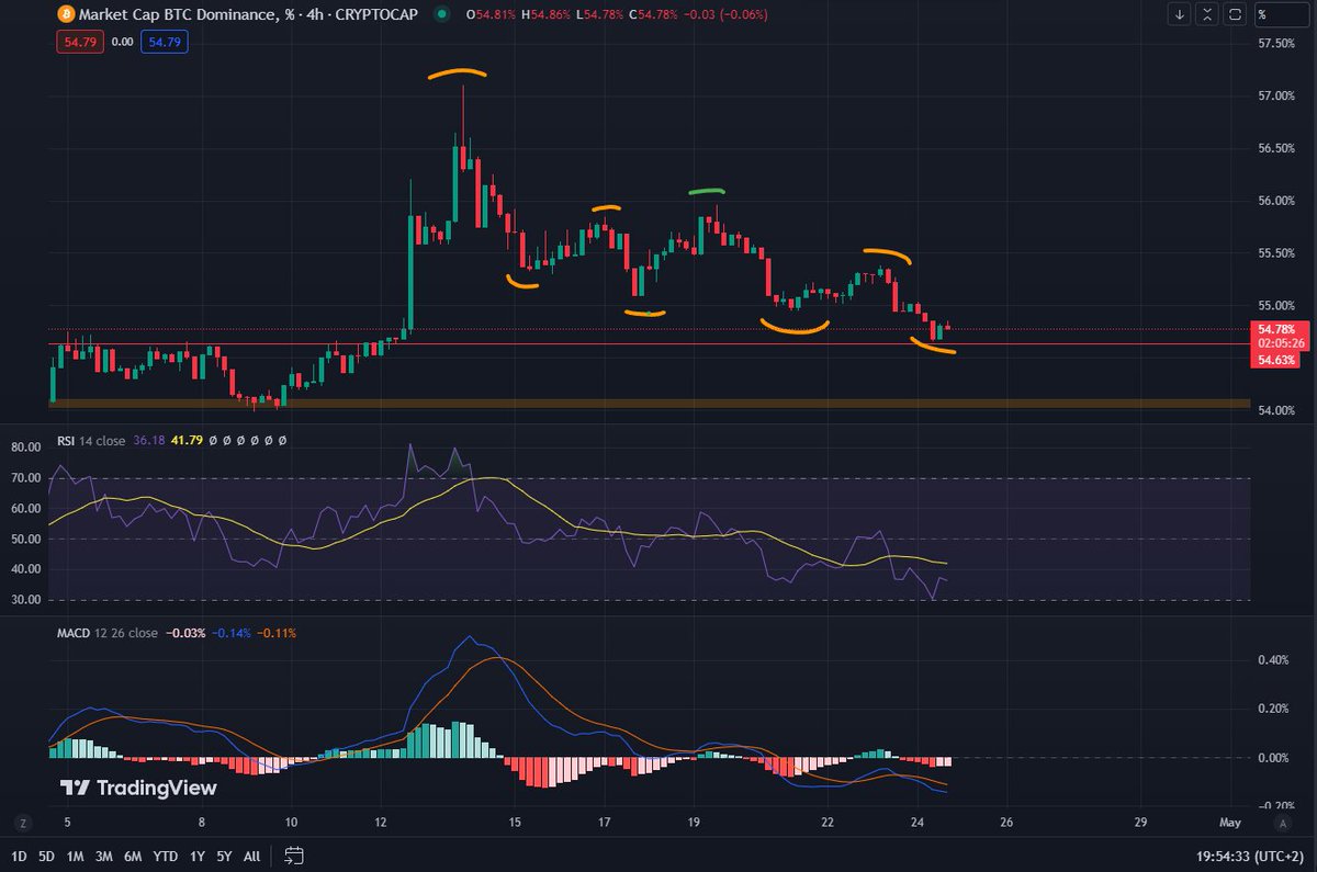 iamrocky___'s tweet photo. 📊Crypto market📊

Slight decline today

- Bitcoin's dominance is declining today, but remains high. It's too early to focus on altcoins when we see this chart around 55%. Bitcoin is king 👉👑

- TOTAL3 has fallen with bitcoin in recent hours. It was rejected by fibo 0.618. I think we may have a next leg into the recharge zone (in green) before the pump 📉📈

- ETHvBTC is starting to make bullish charts with a "W in 4H". Ether has fallen less than bitcoin today. Still, I think it's too early to take a position 📉⚔️

The market is quiet, there are no more stocks. It's slowly waking up 😪

👉RT & Follow if you have learn anything

Gl & Hf !!!

#Bitcoin #BTC #ETH #Ethereum  #Crypto #cryptocurrency #CryptoCommunity #crypto #altcoin #blockchain #defi #nft #trading #investissement #BitcoinHalving #liquidation #heatmap #BitcoinETF