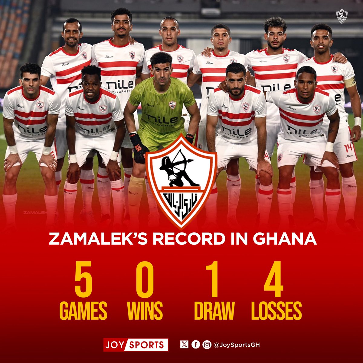 Zamalek 🇪🇬 have conceded 11 goals and scored just 3 in five visits to Ghana 🇬🇭 Hope for Dreams FC on Sunday in the CAF Confederation Cup semifinal second leg? #JoySports