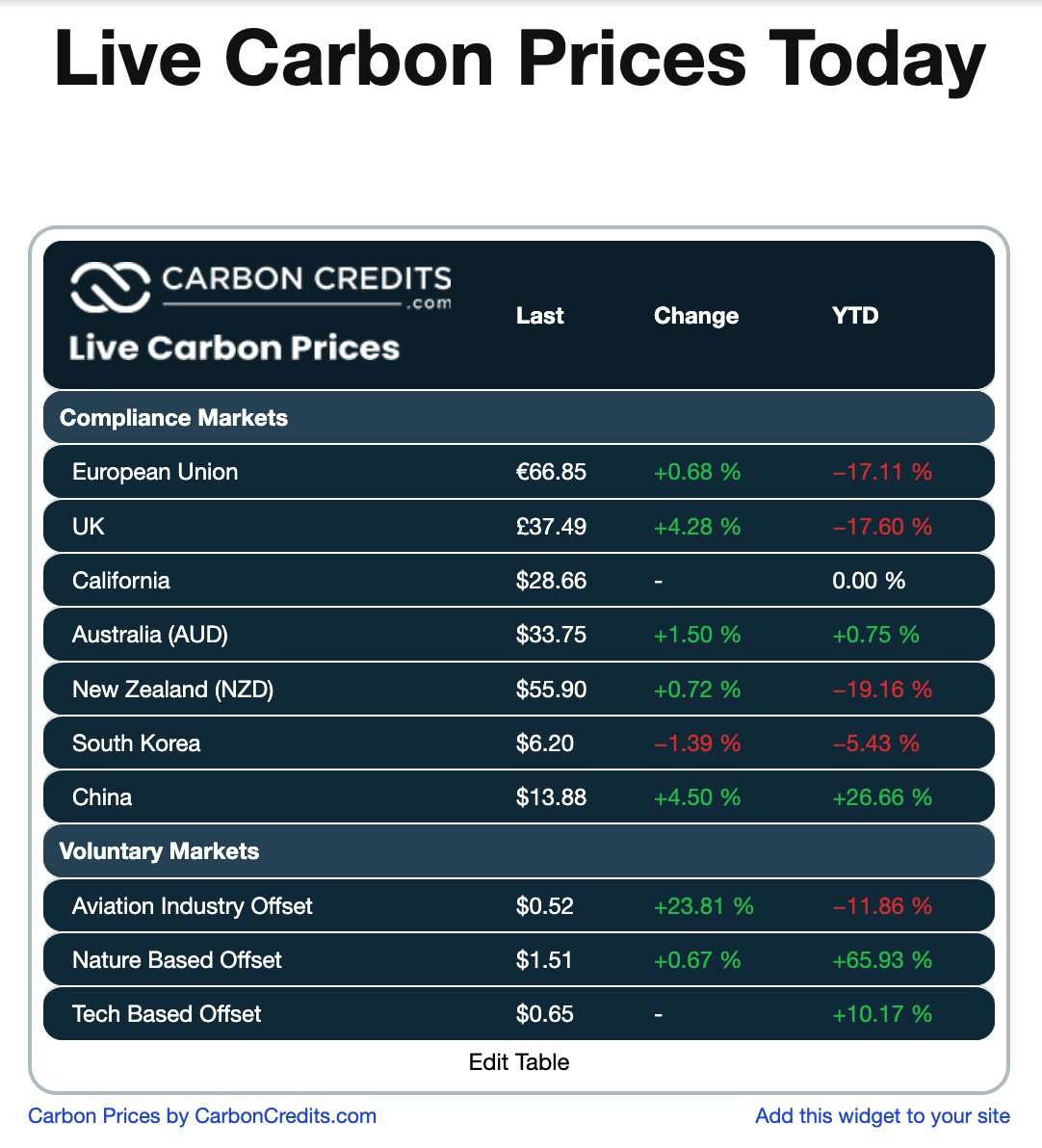 CarbonCredits.com Real-time Pricing >> carboncredits.com/carbon-prices-… Click here to learn how carbon credits are priced.