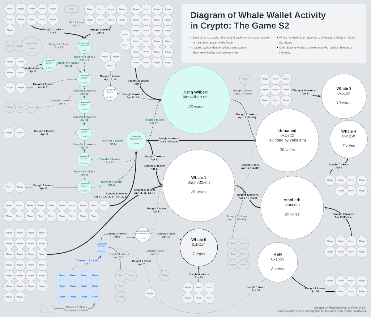 i dug into the onchain data from <a href="/cryptothegame_/">Crypto: The Game</a> s2 and found an unexpected story...

entering the finale, whales controlled 130+ votes, but at the end we were left wondering where they all went.

so, where did the whales go?

here's a breakdown 👇