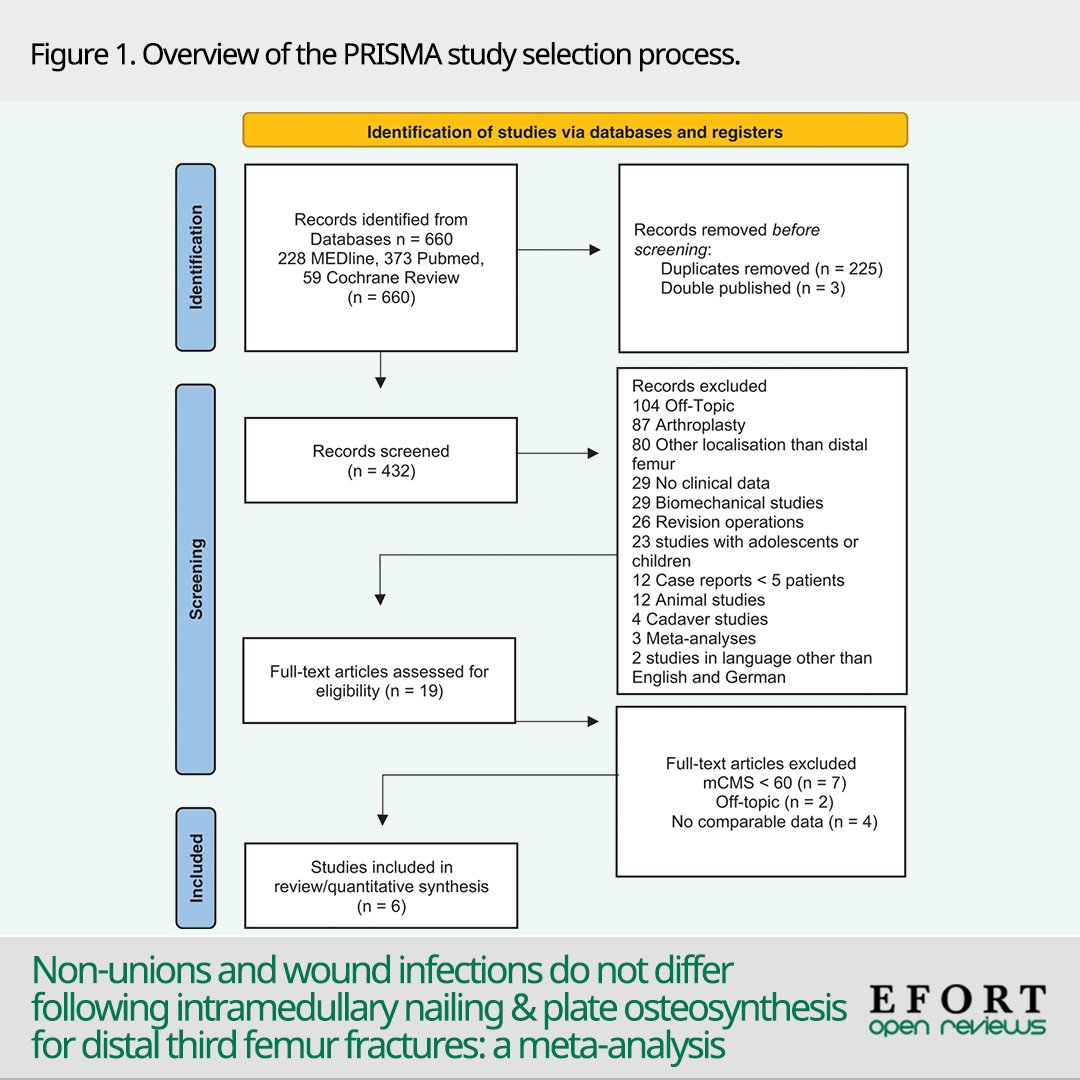 #OpenReviews study to systematically review the literature for rates of #nonunion & #woundinfection, as well as #bloodloss and time of #surgery 📄bit.ly/3Q72Ind
#traumasurgery #osteoynthesis #fracture #femoralfracture #nailing #distalfemur #metanalysis