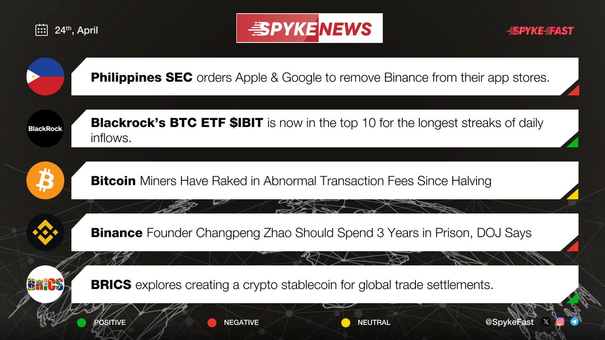 🌈SpykeNews  24.04.2024 - Wednesday

📷 Our links - linktr.ee/SpykeFast