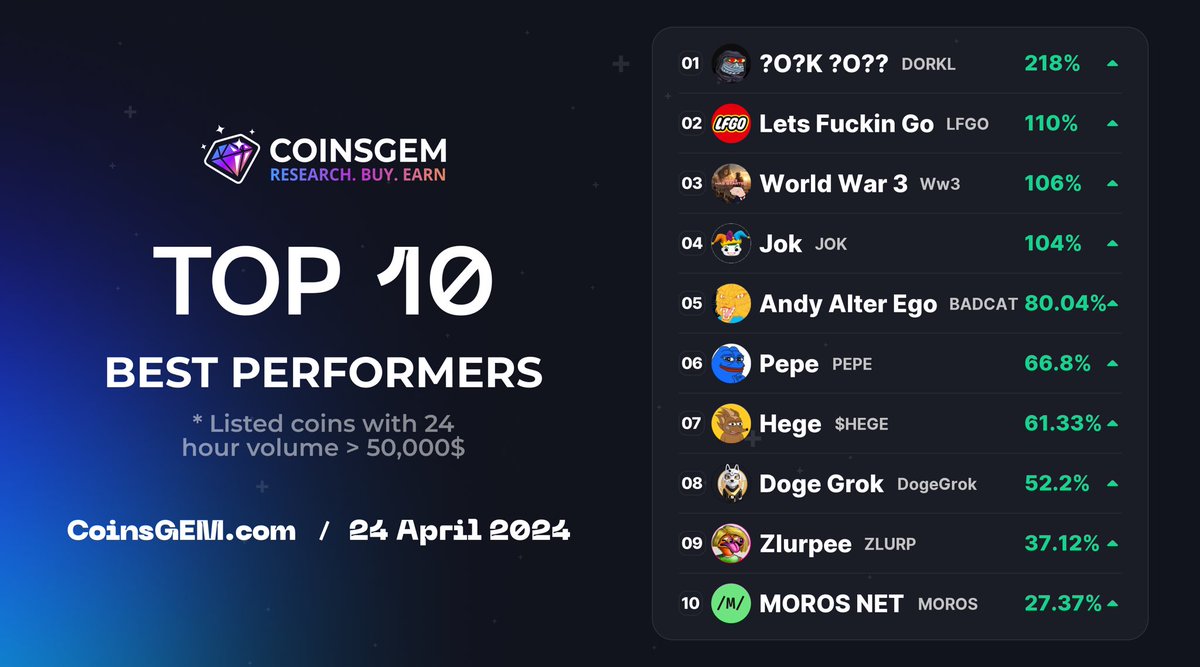 🚀 #TOP10 Today best Performers #CoinGEM

⚡ coingem.com ⚡
    
🥇 $DORKL @dorklordethcto    
🥈 $LFGO @lfgo_cto    
🥉 $Ww3 @ww3solanacoin    
4️⃣ $JOK @jokintheboxeth    
5️⃣ $BADCAT @badcatandyeth    
6️⃣ $PEPE @pepebase_    
7️⃣ $HEGE @hegecoin    
8️⃣ $DogeGrok