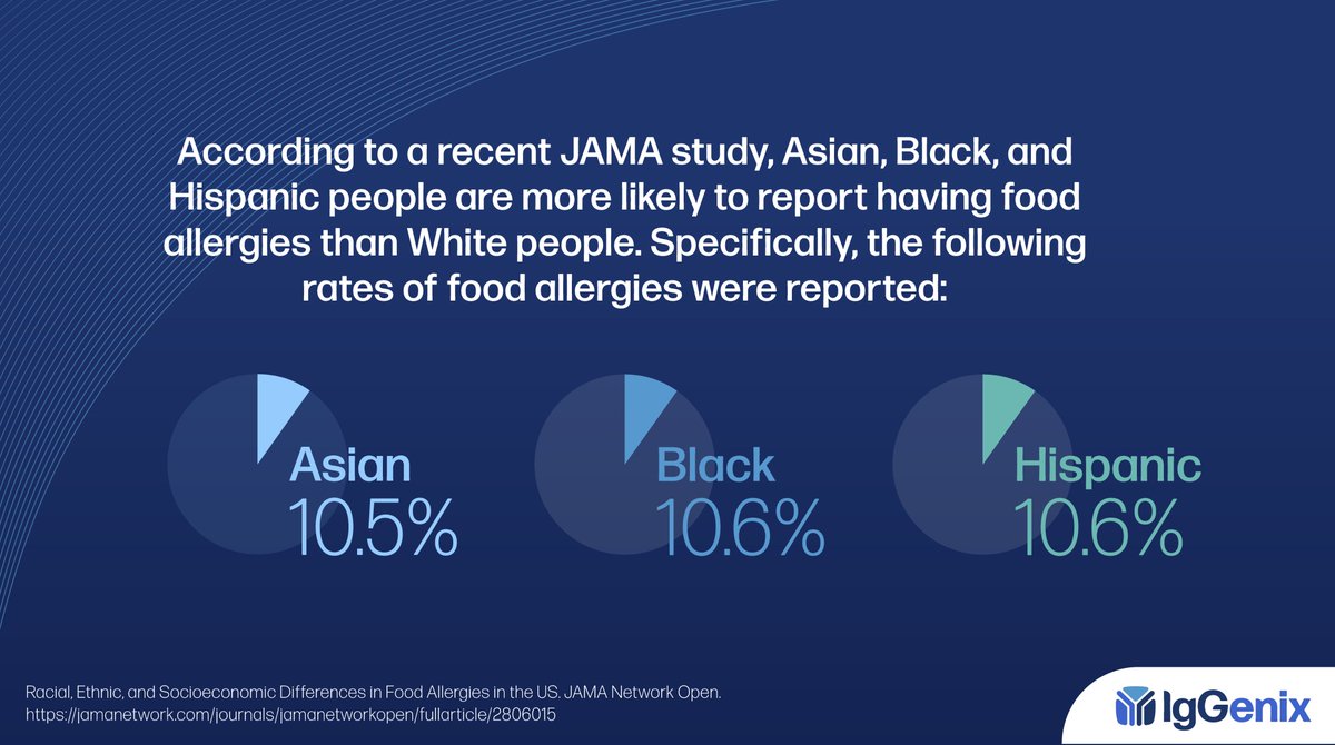 Studies show there are racial, ethnic, and socioeconomic differences in the prevalence of #foodallergies in the U.S.

This #NationalMinorityHealthMonth, we're highlighting the importance of health equity in #allergy care. Read the @JAMANetworkOpen study: bit.ly/4aayxnf