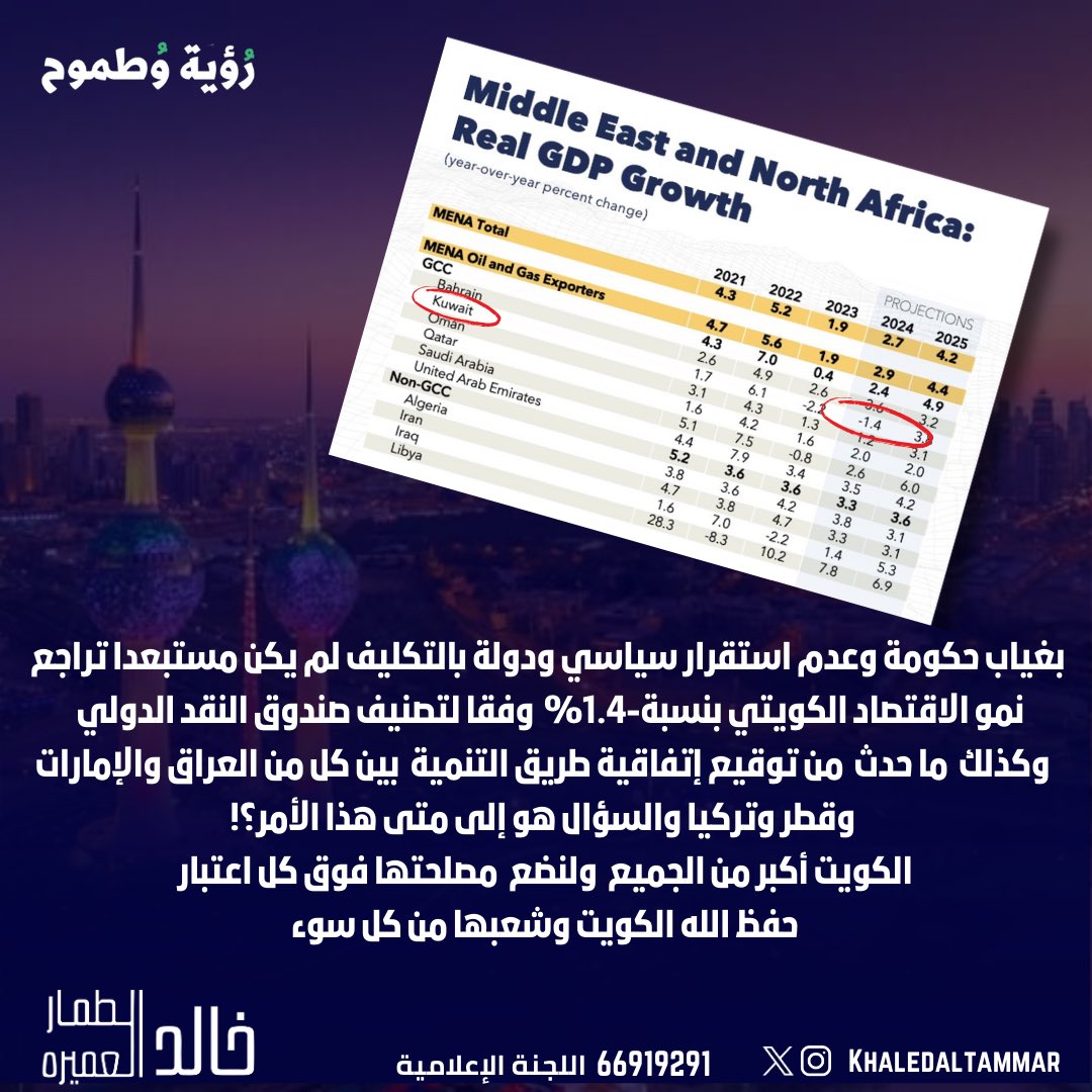 KhaledALtammar's tweet photo. بغياب حكومة وعدم استقرار سياسي ودولة بالتكليف لم يكن مستبعدا تراجع نمو الاقتصاد الكويتي بنسبة-1.4%  وفقا لتصنيف صندوق النقد الدولي  
 وكذلك ما حدث  من توقيع إتفاقية طريق التنمية  بين كل من العراق والإمارات وقطر وتركيا 
والسؤال هو إلى متى هذا الأمر؟!
 #الكويت أكبر من الجميع  ولنضع  مصلحتها فوق كل اعتبار 
حفظ الله الكويت وشعبها من كل سوء