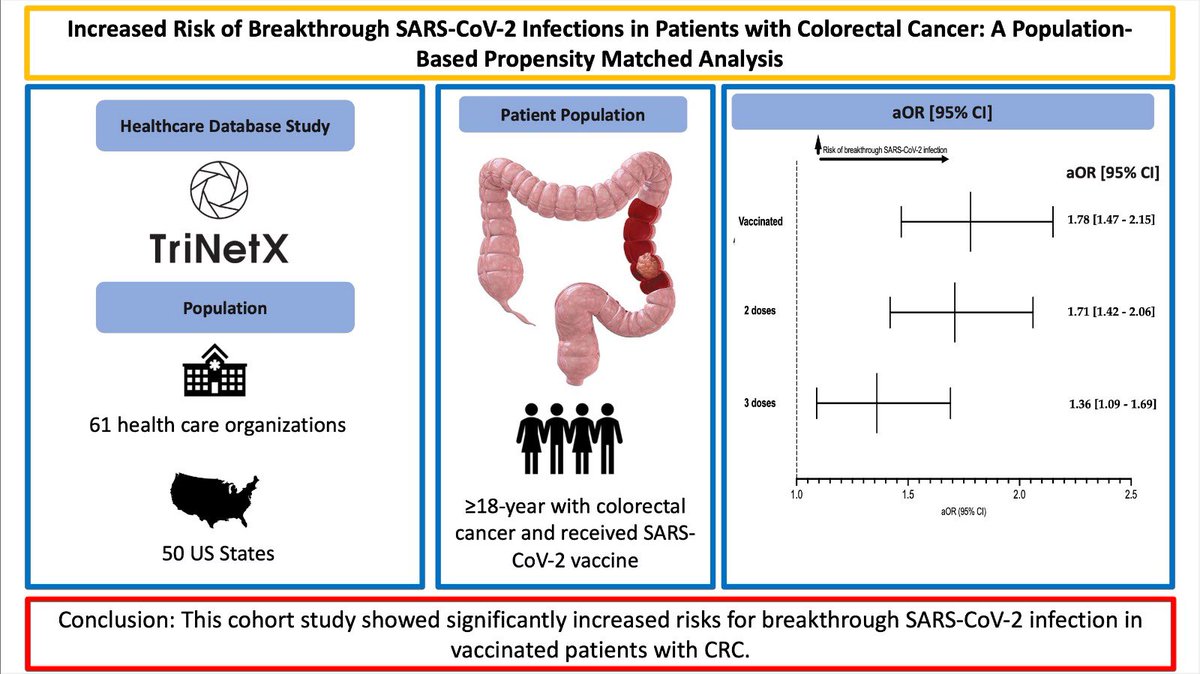 AlsakarnehSaqr's tweet photo. Our latest publication 🚨

🔑
📌CRC patients are at increased risk of breakthrough COVID-19 infections regardless of booster doses 
📌CRC patients at increased risk of all-cause hospitalization 🏥 
📌No difference in ICU admissions or death 

Always thankful to the support of @BilalMohammadMD @AasmaShaukatMD 

#GITwitter @DDWMeeting @AmCollegeGastro @AmerGastroAssn #MedTwitter #CRC