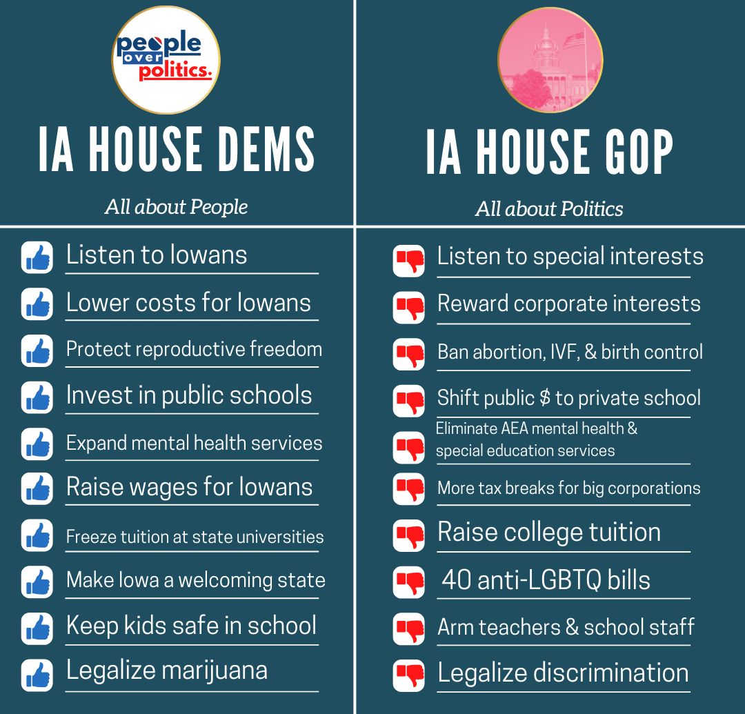 iowahousedems's tweet image. The 2024 #ialegis has ended and we're disappointed with the prioritization of divisive bills rather than ideas that will help Iowans. I will continue to listen and work for you. #PeopleOverPolitics
