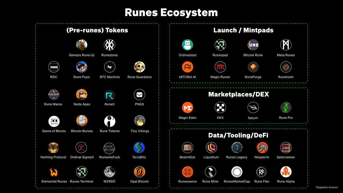 okx's tweet photo. What other projects should we add to this #Runes landscape? ▣ https://t.co/zYW2KGhB4L