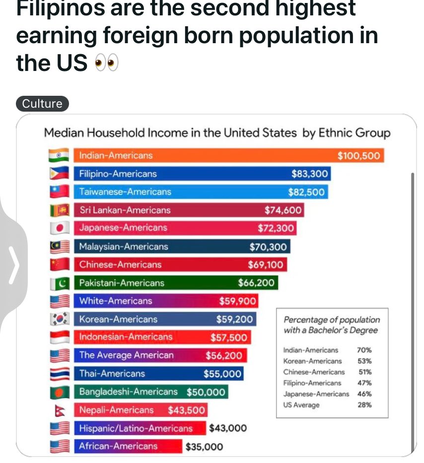 And the Americans made up for it. Filipino immigrants is the fourth largest immigrant population after Mexicans,CH and Indians. We are also the second highest income earner among immigrants after Indians at an average of $83K/annum.