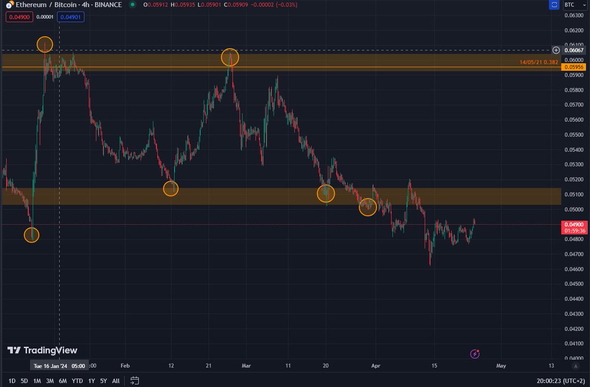 iamrocky___'s tweet photo. 📊Crypto market📊

Slight decline today

- Bitcoin's dominance is declining today, but remains high. It's too early to focus on altcoins when we see this chart around 55%. Bitcoin is king 👉👑

- TOTAL3 has fallen with bitcoin in recent hours. It was rejected by fibo 0.618. I think we may have a next leg into the recharge zone (in green) before the pump 📉📈

- ETHvBTC is starting to make bullish charts with a "W in 4H". Ether has fallen less than bitcoin today. Still, I think it's too early to take a position 📉⚔️

The market is quiet, there are no more stocks. It's slowly waking up 😪

👉RT & Follow if you have learn anything

Gl & Hf !!!

#Bitcoin #BTC #ETH #Ethereum  #Crypto #cryptocurrency #CryptoCommunity #crypto #altcoin #blockchain #defi #nft #trading #investissement #BitcoinHalving #liquidation #heatmap #BitcoinETF
