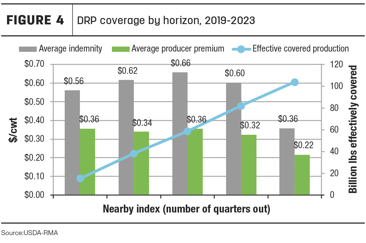 Since 2019, roughly 27% of the U.S. milk supply has been covered under Dairy Revenue Protection. The insights gleaned from the last five years of DRP data highlight the importance of strategic decision-making and a long-term perspective in managing risk. agproud.com/articles/59331…