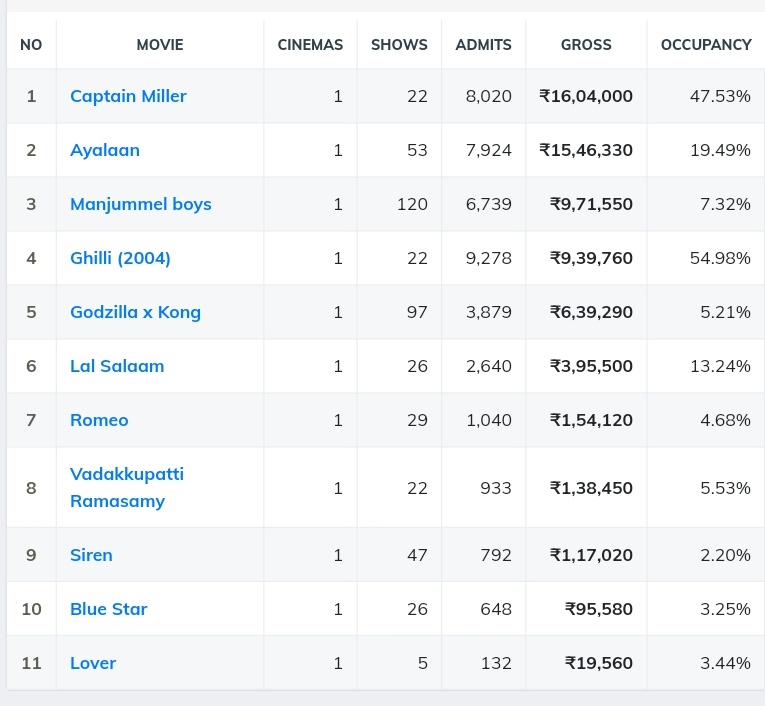 #Ghilli emerged top Admissions of 2024 in Ram Cinemas in just 5 days. Flash data of the tracked admits of all 2024 releases in Screen Ram as below