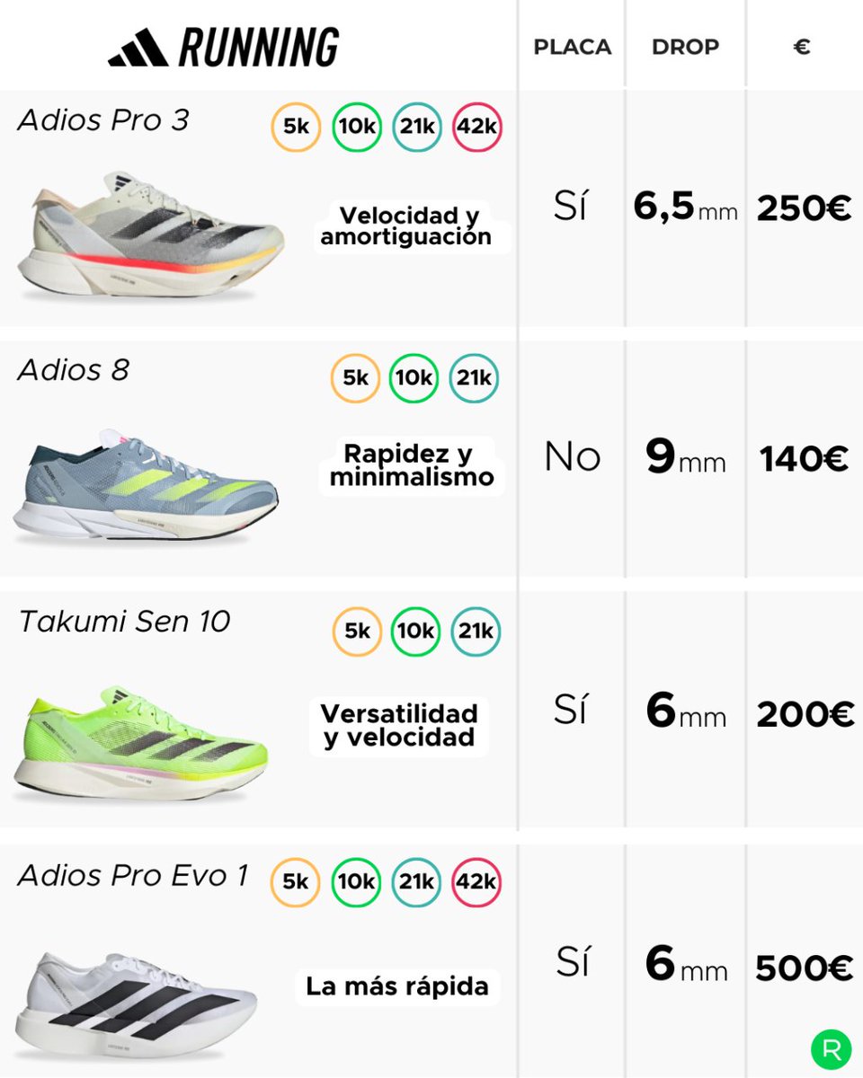 ¿Qué modelo de @adidasrunning es tu favorito? 🤔 💥 ¡Una de las marcas que más no habéis pedido! 🛣️👟 Algunos de los modelos de asfalto de adidas según distancia y uso. 🚨Recuerda, en RUNNEA.com comparamos todos los precios, ¡Así que antes de comprar, compara!