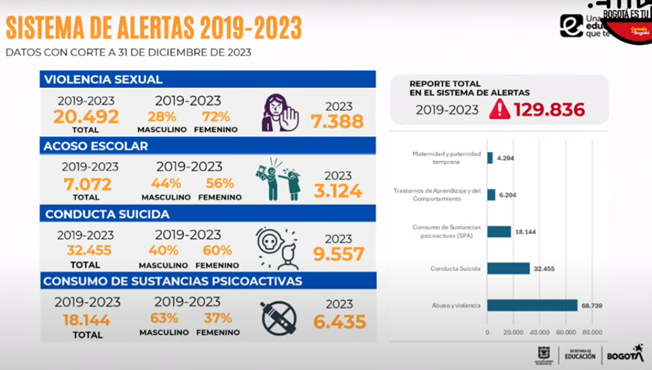 ConcejoDeBogota's tweet photo. #ComisiónDelPlan I Posteriormente, Isabel Segovia Ospina, Secretaria de @Educacionbogota  realizó la presentación en temáticas como: atención integral a la primera infancia, cierre de brechas, proyecto de vida y convivencia escolar. También entregó un consolidado del "Sistema de Alertas" entre los años 2019 a 2023.