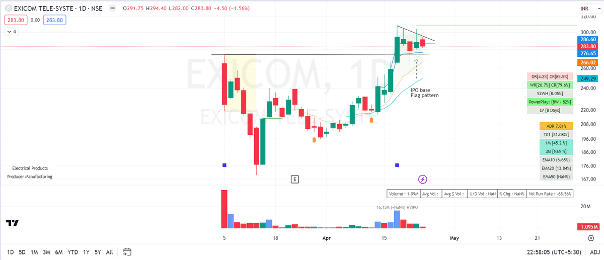 #Exicom 
#Nifty   #StocksToBuy   #StocksToWatch 
#ipo #Watchlist