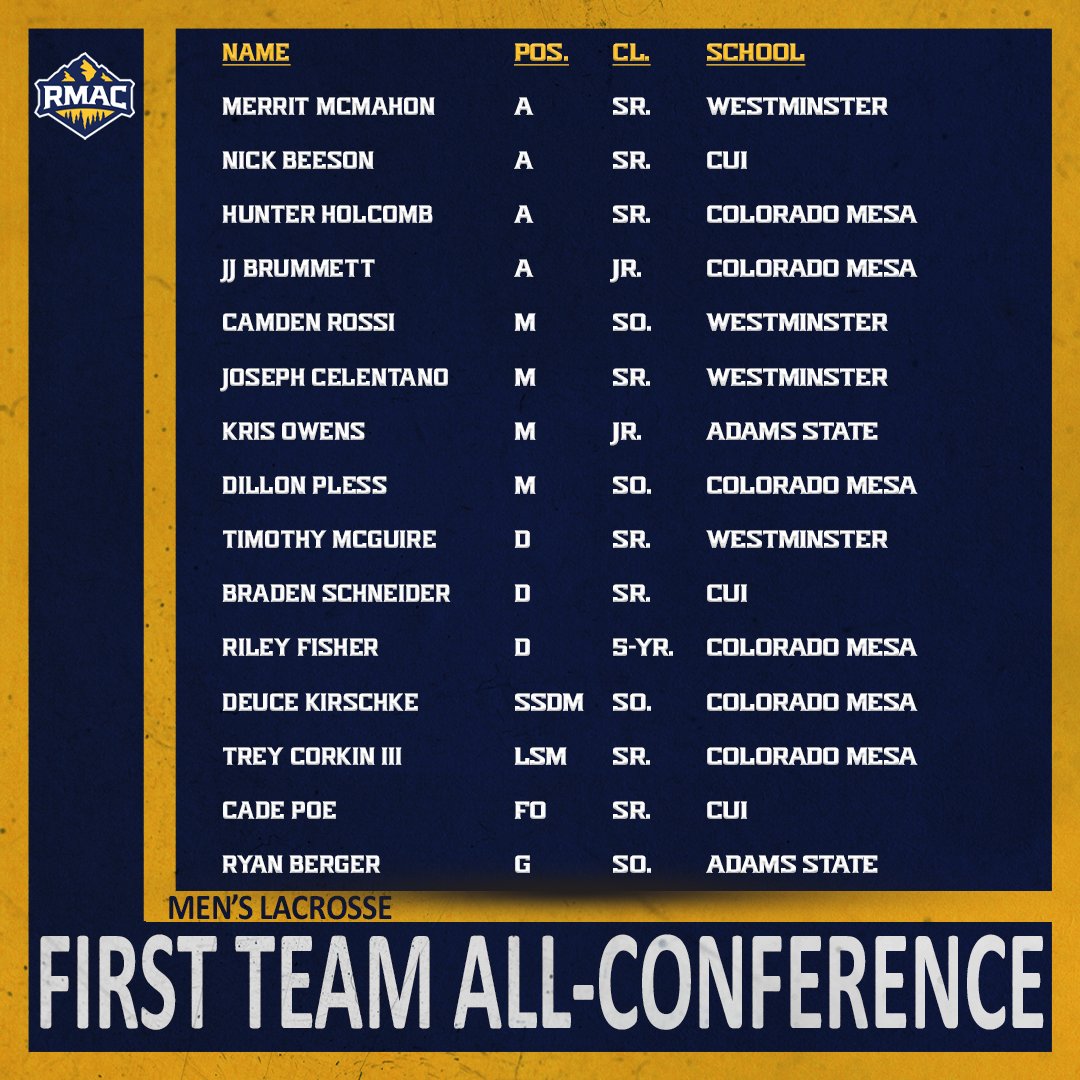 RMAC_SPORTS's tweet photo. Congrats to all of the First Team and Second Team RMAC Men's Lacrosse All-Conference members! 👏 https://t.co/sfAIQZWfg7
