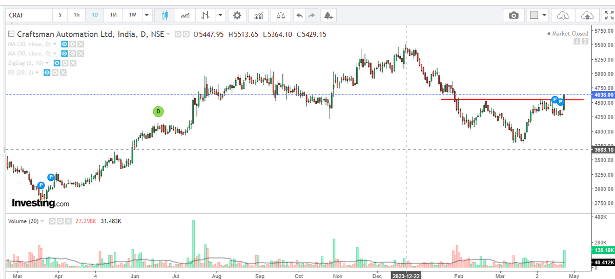 ravisain's tweet photo. #StockToWatch 

⚡️CRAFTSMAN 

#stockmarket #trading #traingview #BREAKOUTSTOCKS 
@tradingview https://t.co/HZzhaZYgVV