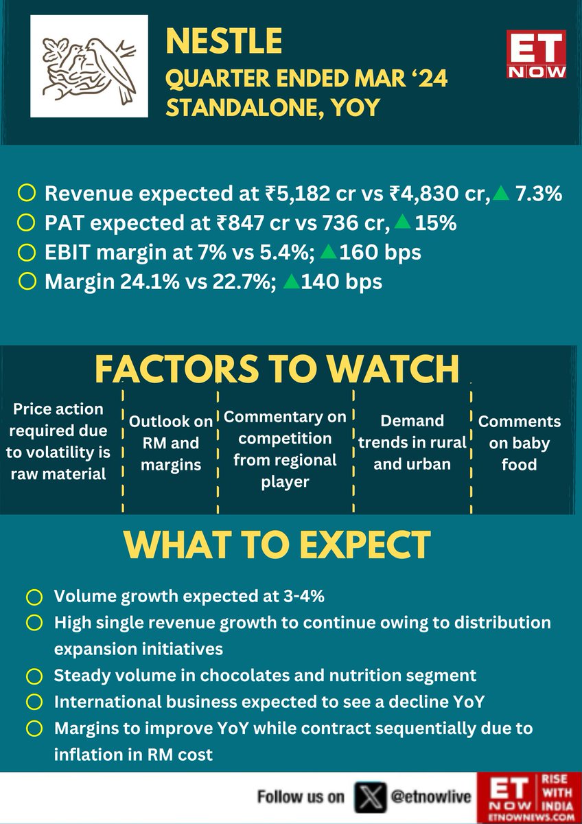 Earnings With ET NOW | Nestle quarterly result preview: What to expect? Here's a consolidated estimate👇🏾 @Nestle @NestleIndia #StockMarket