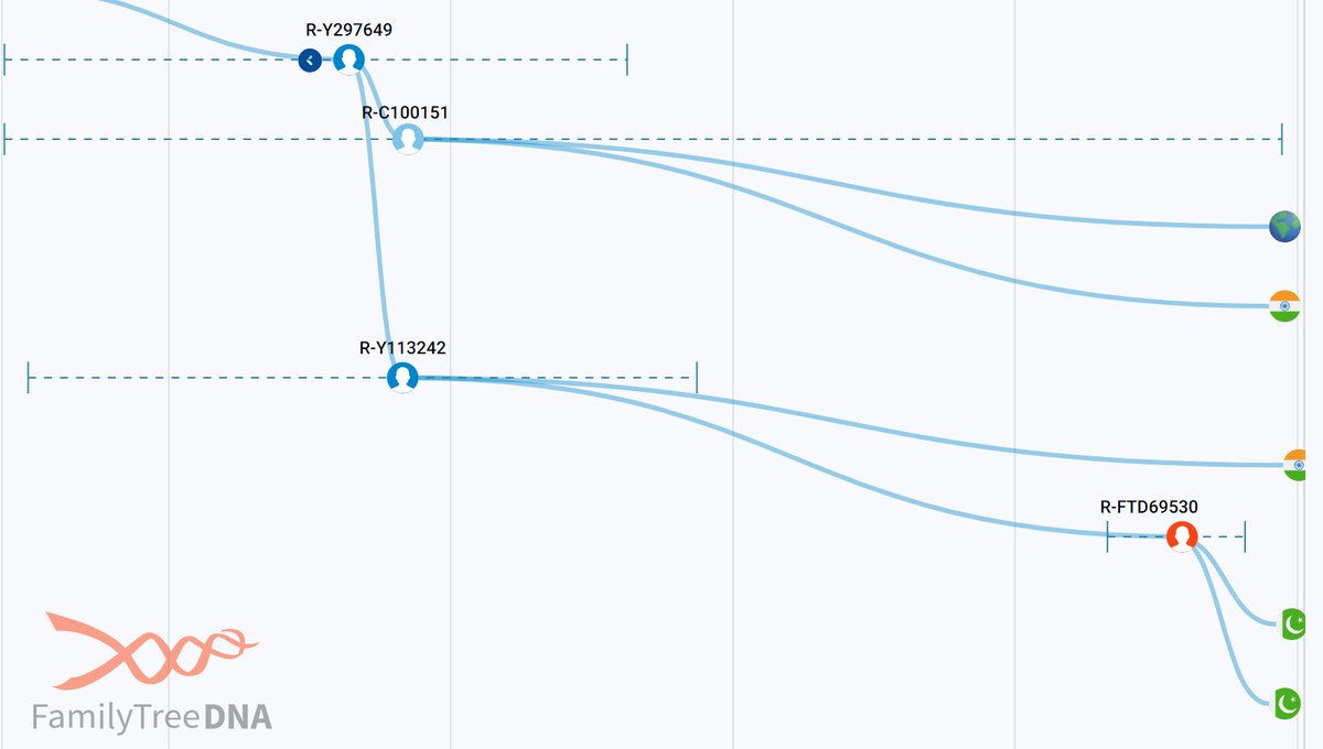Y-DNA Sequencing in Syria 🧬🇸🇾 tweet media