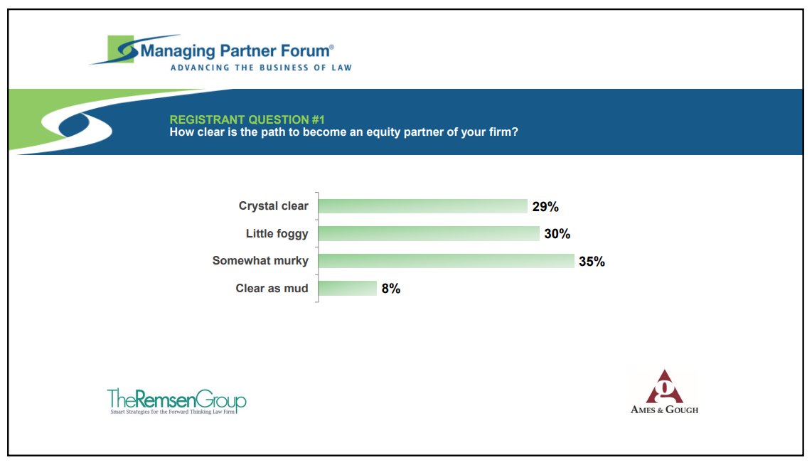How clear is the path to becoming an equity partner at your firm? 29% of the #LawFirmLeaders we polled during our webinar on "Creating an Ownership Mindset Among Your Partners" said the path was "crystal clear." Access the webinar series here: managingpartnerforum.org/index.cfm/webi… #MidLaw