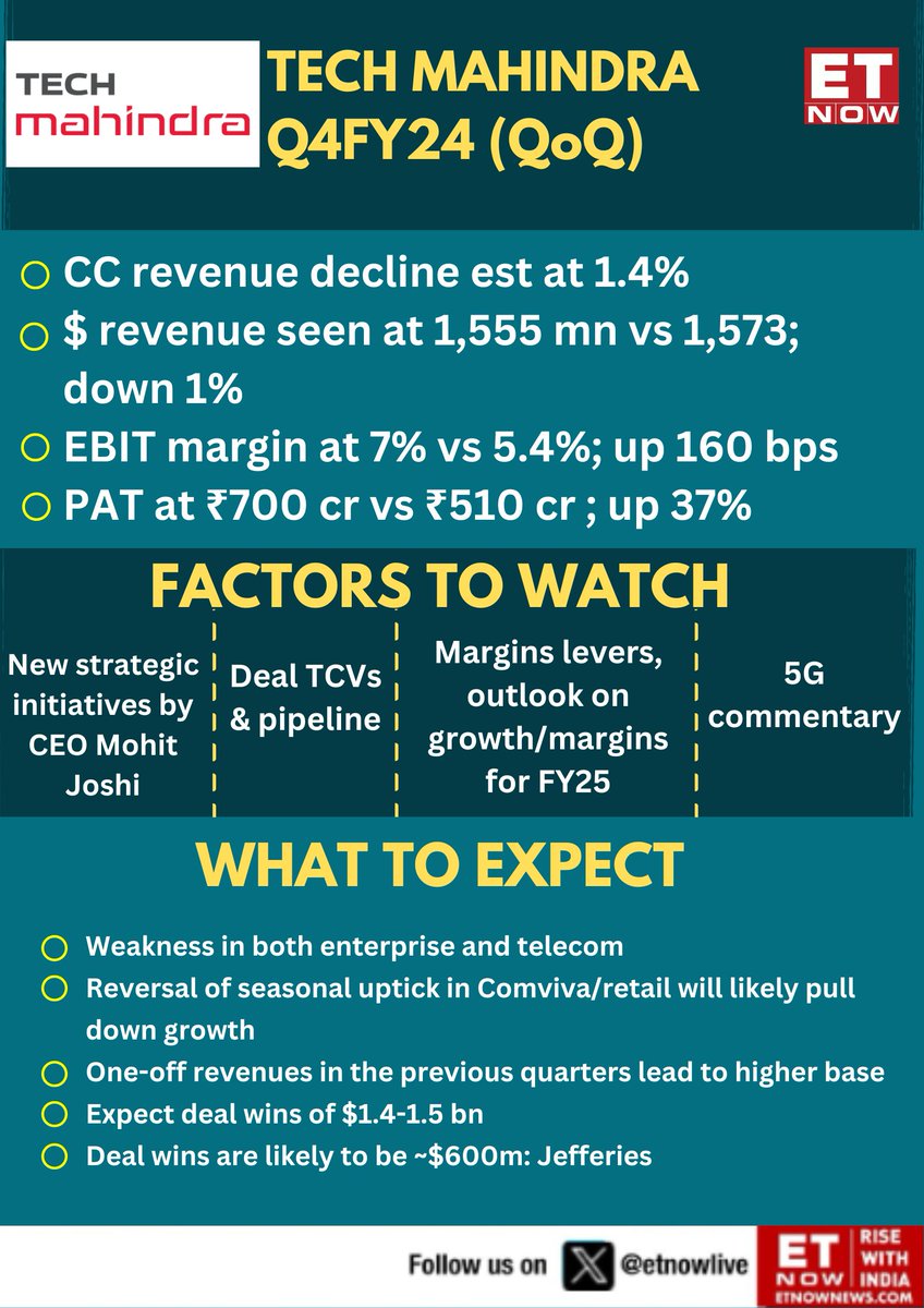 #Q4WithETNOW | Tech Mahindra Q4FY24 Preview: What to expect? Here's a consolidated estimate👇🏾 @tech_mahindra #StockMarket