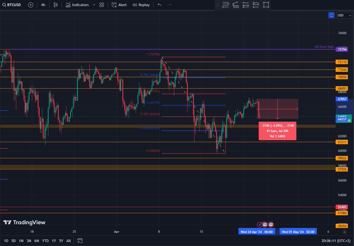 iamrocky___'s tweet photo. 📊Bitcoin update📊

Someone knows why we lose 4% today ?

Price action : 
- Still bullish. We need to stay above the 0.382 fibo to continue the trend 📈

Order flow : 
- MACD/RSI momentum down with this drop 📉
- OI/OBV rising 📈
- Financing is weak and spreads negative 📈

Order book : 
- Lots of orders above and below us. That's why we're lateralizing 📈📉

Liquidations: 
- One big bag at the all time high and another around $57k 🔥🧨

The market is calm and hasn't yet chosen its direction. Anything is possible and big news could be the catalyst to push the price up. Technically it's a very good set-up on the order flow but the #DXY is still too strong and I think we should keep an eye on it before making a decision 💡

👉RT & Follow if you have learn anything

Gl & Hf !!!

#Bitcoin #BTC #ETH #Ethereum  #Crypto #cryptocurrency #CryptoCommunity #crypto #altcoin #blockchain #defi #nft #trading #investissement #BitcoinHalving #liquidation #heatmap #BitcoinETF