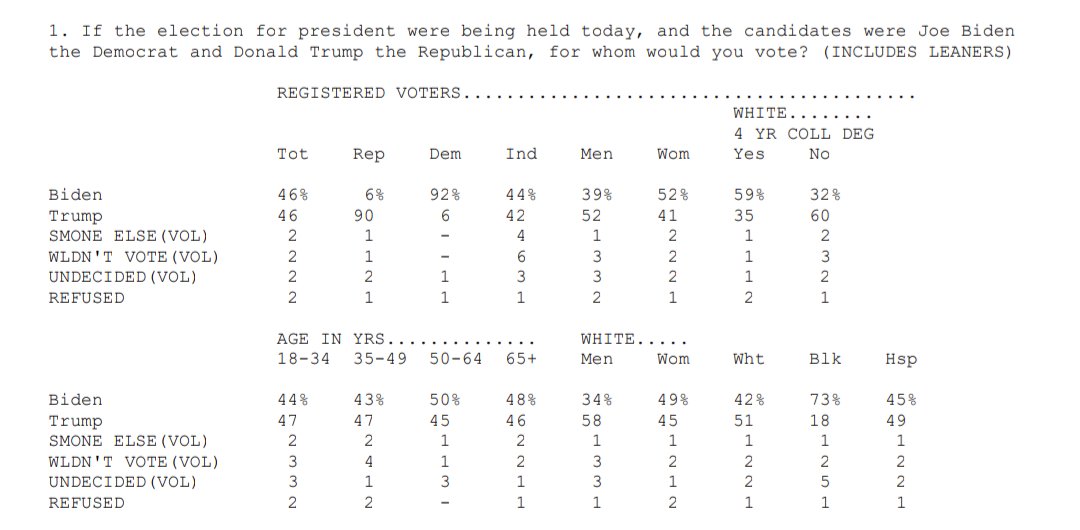 🇺🇲 NATIONAL POLL: Quinnipiac 🟦 Biden 46% [-2] 🟥 Trump 46% [+1] • January: Biden +6 • February: Biden +4 • March: Biden +3 • April: TIE — 🟦 Biden 37% [-1] 🟥 Trump 37% [-2] 🟨 RFK Jr 16% [+3] 🟩 Stein 4% [-1] 🟨 West 3% [=] — Biden 🟢 Approve 35% [-2] 🔴 Disapprove 61%