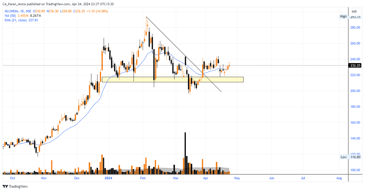 NLC INDIA

What you see in the chart? Put some stress on your brain and think out of box, apart from breakouts, trendlines etc.

I will take 50 entry in here at CMP, with a SL of structural breakdown

Don't come telling me that its on resistance, as I already know that!