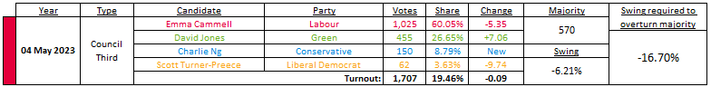 Salford_Votes tweet picture