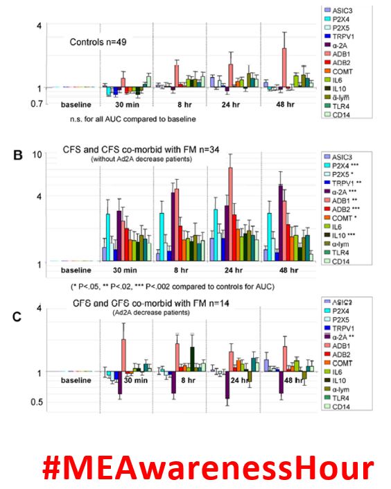 Patients with #MECFS cannot reproduce their parameters in repeated CPET tests, but did you know that there is other objective evidence for post-exertional malaise? The gene expression, for example, shows a significantly different response than in controls. #MEAwarenessHour