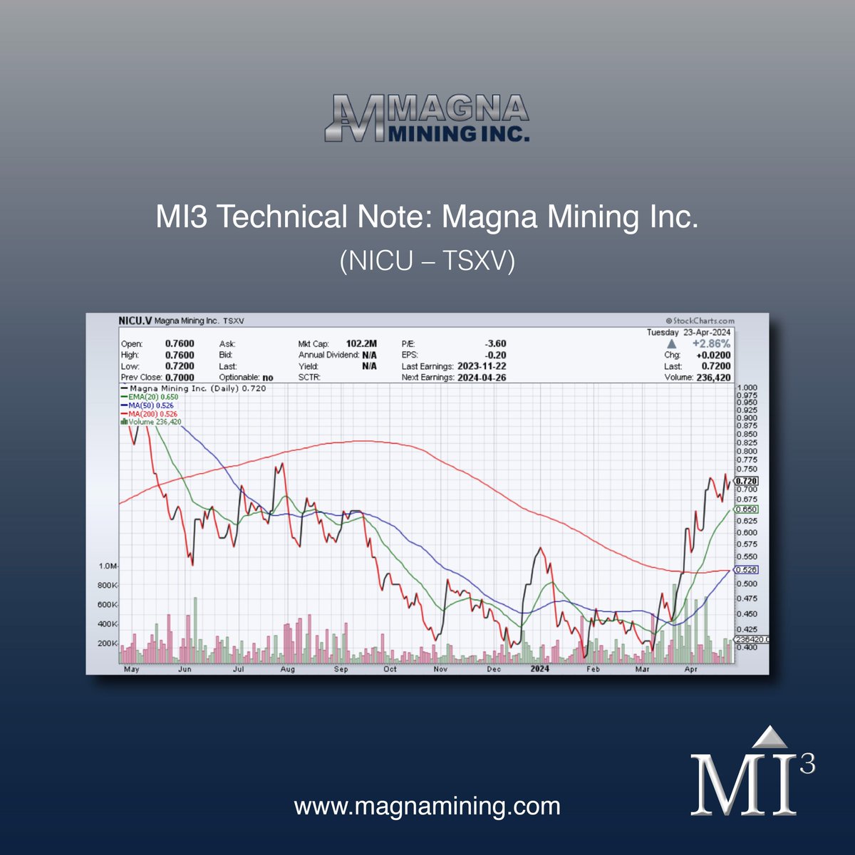 @MagnaMining is an exploration and development company focused on nickel, copper and PGM projects in the Sudbury Region of Ontario, Canada. 

#mi3 #mi3communications #stocks #mining #pennystocks #canadianstocks #tsx #tsxv #nyse #investorrelations

1/3 🧵