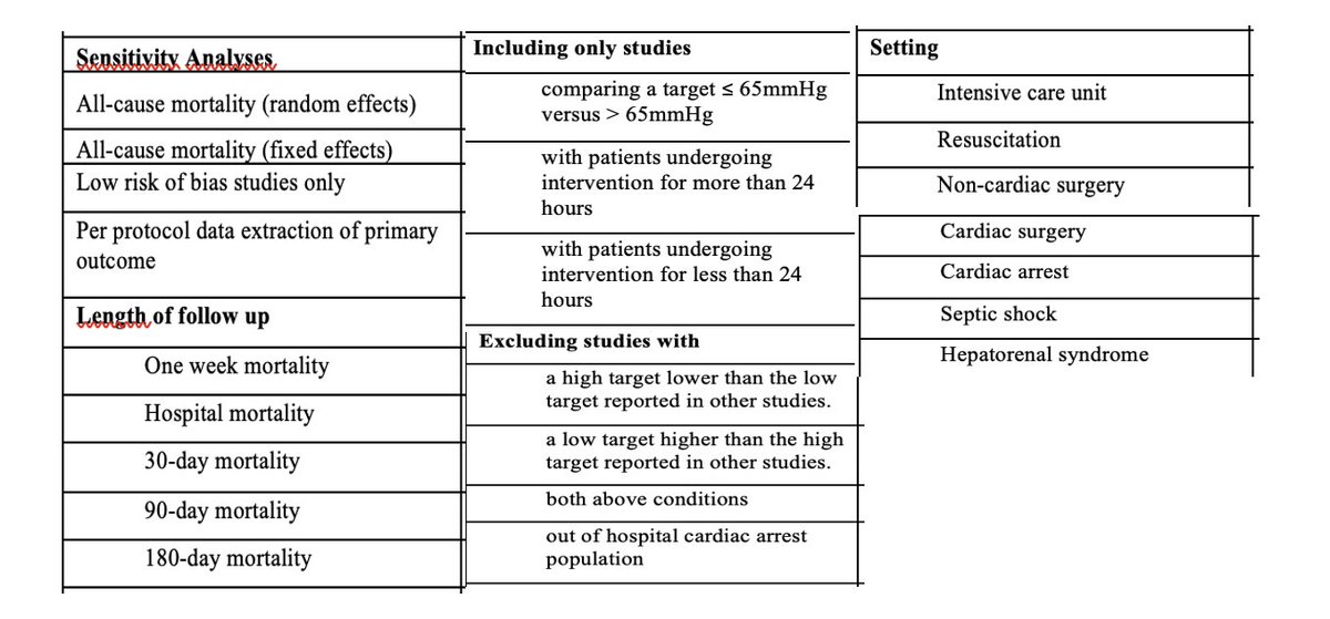 8/10 🚀 Overwhelming Evidence! 20 out of 21 sensitivity analyses demonstrated a similar magnitude and direction for mortality in favor of lower targets. 🎯 10 of these analyses are statistically significant, proving the power and reliability of our findings.