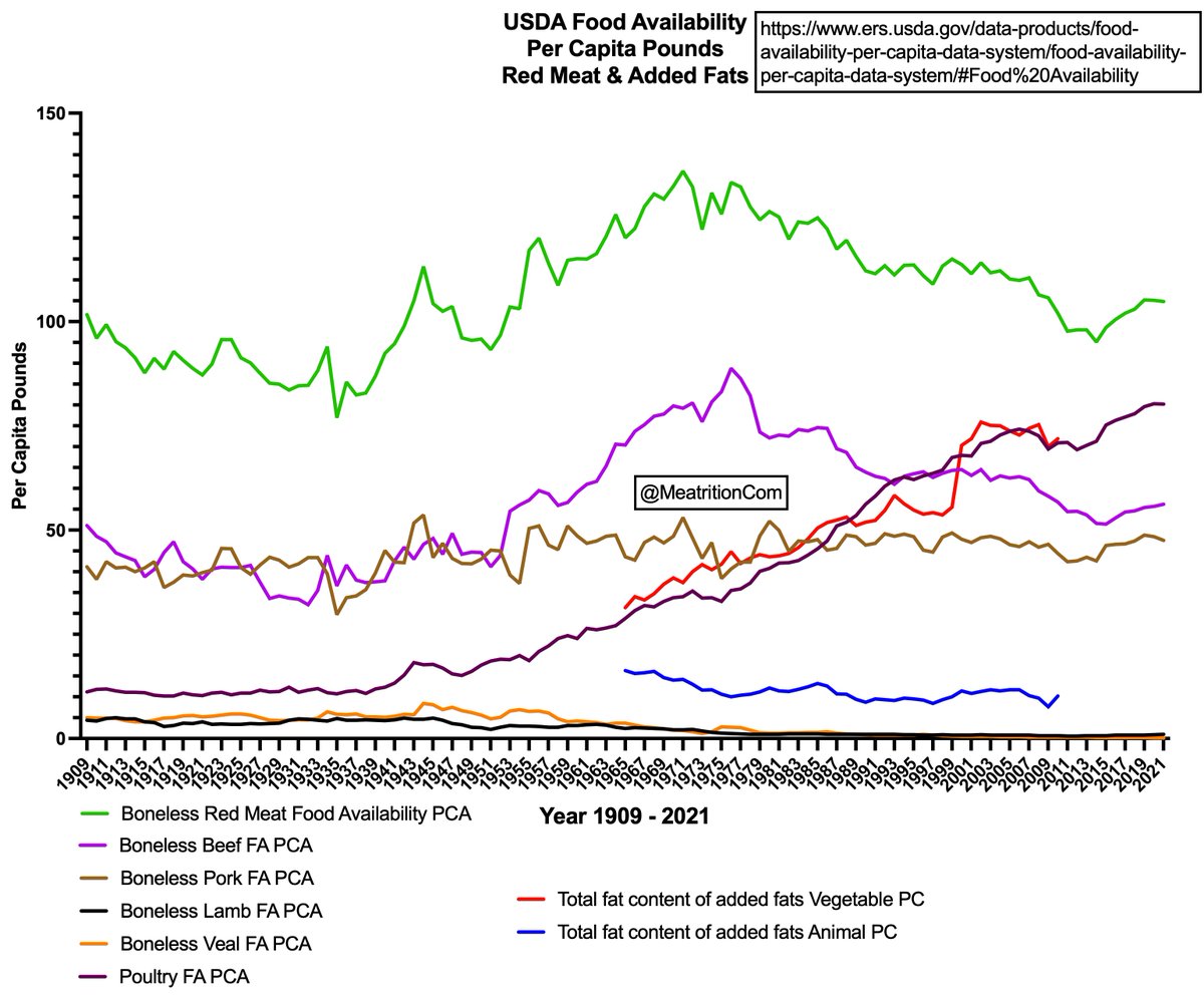 Made a chart using government data - you've probably seen iterations of this data before. USDA Food Availability Per Capita Pounds (not adjusted for loss - it has data going back to 1909 instead of ~1965) Note that total red meat is declining since the 1970's as beef has