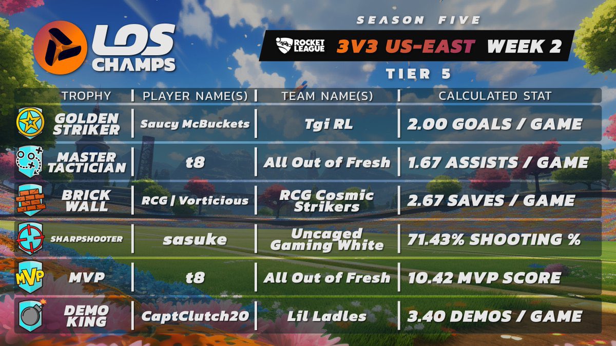 What’s that guy’s name next to sharpshooter? Is he good? <a href="/UncagedGaming/">Uncaged Gaming</a> @LOS_Champs #BecomeUncaged