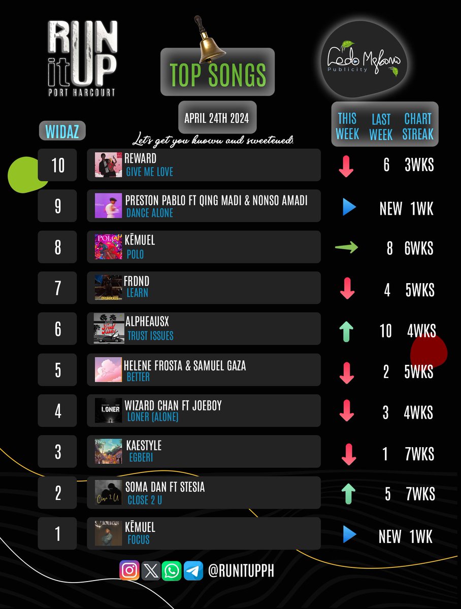 RunitUpPH's tweet photo. Here are our Top Songs from Port Harcourt artistes for the week. Listen via the link, you just might discover a new fave! https://t.co/sbTnlntBkq

PS: The community now has its own channels @runitupph on IG, Telegram and WhatsApp

#runitupph #runitupphtopsongs #playlists #music https://t.co/PoVCZG1Se0