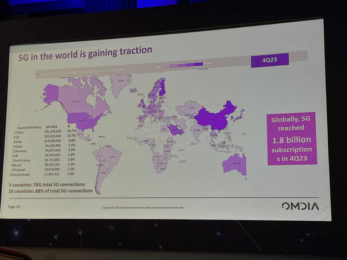 _MarOch's tweet image. China, Estados Unidos e India concentran 76% de las conexiones #5G en el mundo.

@sonixag, de @OmdiaHQ, en #ConectaMéxico
Vía @ITMastersMag