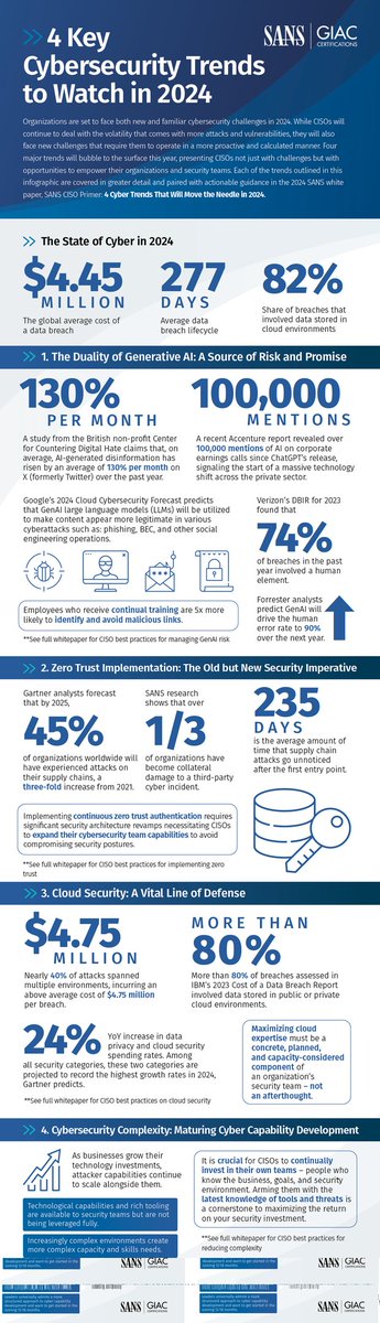 4 Key Cybersecurity Trends to Watch in 2024 1. The Duality of Generative Al 2. Zero Trust Implementation 3. Cloud Security 4. Cybersecurity Complexity #Cybersecurity #Security #Trends #ArtificialIntelligence #ZeroTrust #CloudSecurity @ChuckDBrooks @MAST3R0x1A4 @DanCyberMan
