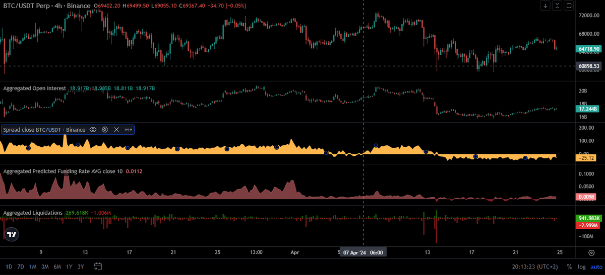 iamrocky___'s tweet photo. 📊Bitcoin update📊

Someone knows why we lose 4% today ?

Price action : 
- Still bullish. We need to stay above the 0.382 fibo to continue the trend 📈

Order flow : 
- MACD/RSI momentum down with this drop 📉
- OI/OBV rising 📈
- Financing is weak and spreads negative 📈

Order book : 
- Lots of orders above and below us. That's why we're lateralizing 📈📉

Liquidations: 
- One big bag at the all time high and another around $57k 🔥🧨

The market is calm and hasn't yet chosen its direction. Anything is possible and big news could be the catalyst to push the price up. Technically it's a very good set-up on the order flow but the #DXY is still too strong and I think we should keep an eye on it before making a decision 💡

👉RT & Follow if you have learn anything

Gl & Hf !!!

#Bitcoin #BTC #ETH #Ethereum  #Crypto #cryptocurrency #CryptoCommunity #crypto #altcoin #blockchain #defi #nft #trading #investissement #BitcoinHalving #liquidation #heatmap #BitcoinETF