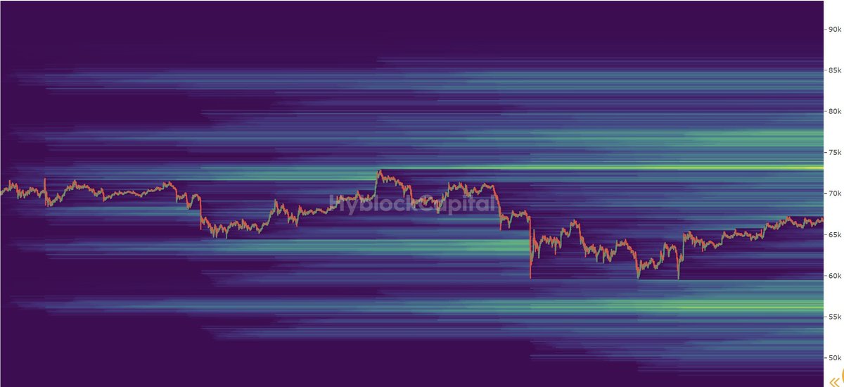 iamrocky___'s tweet photo. 📊Bitcoin update📊

Someone knows why we lose 4% today ?

Price action : 
- Still bullish. We need to stay above the 0.382 fibo to continue the trend 📈

Order flow : 
- MACD/RSI momentum down with this drop 📉
- OI/OBV rising 📈
- Financing is weak and spreads negative 📈

Order book : 
- Lots of orders above and below us. That's why we're lateralizing 📈📉

Liquidations: 
- One big bag at the all time high and another around $57k 🔥🧨

The market is calm and hasn't yet chosen its direction. Anything is possible and big news could be the catalyst to push the price up. Technically it's a very good set-up on the order flow but the #DXY is still too strong and I think we should keep an eye on it before making a decision 💡

👉RT & Follow if you have learn anything

Gl & Hf !!!

#Bitcoin #BTC #ETH #Ethereum  #Crypto #cryptocurrency #CryptoCommunity #crypto #altcoin #blockchain #defi #nft #trading #investissement #BitcoinHalving #liquidation #heatmap #BitcoinETF
